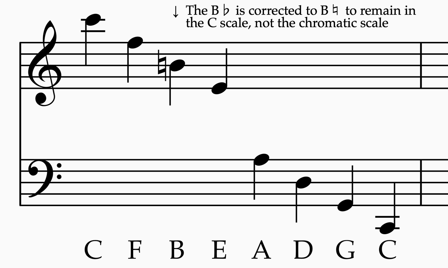 Figure 18.&nbsp;Nice! Now we've found the bass movement for a circle progression.&nbsp;