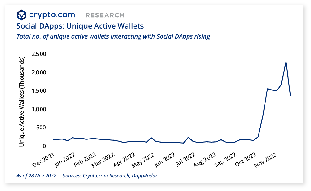 Social Dapps Unique Active Wallets