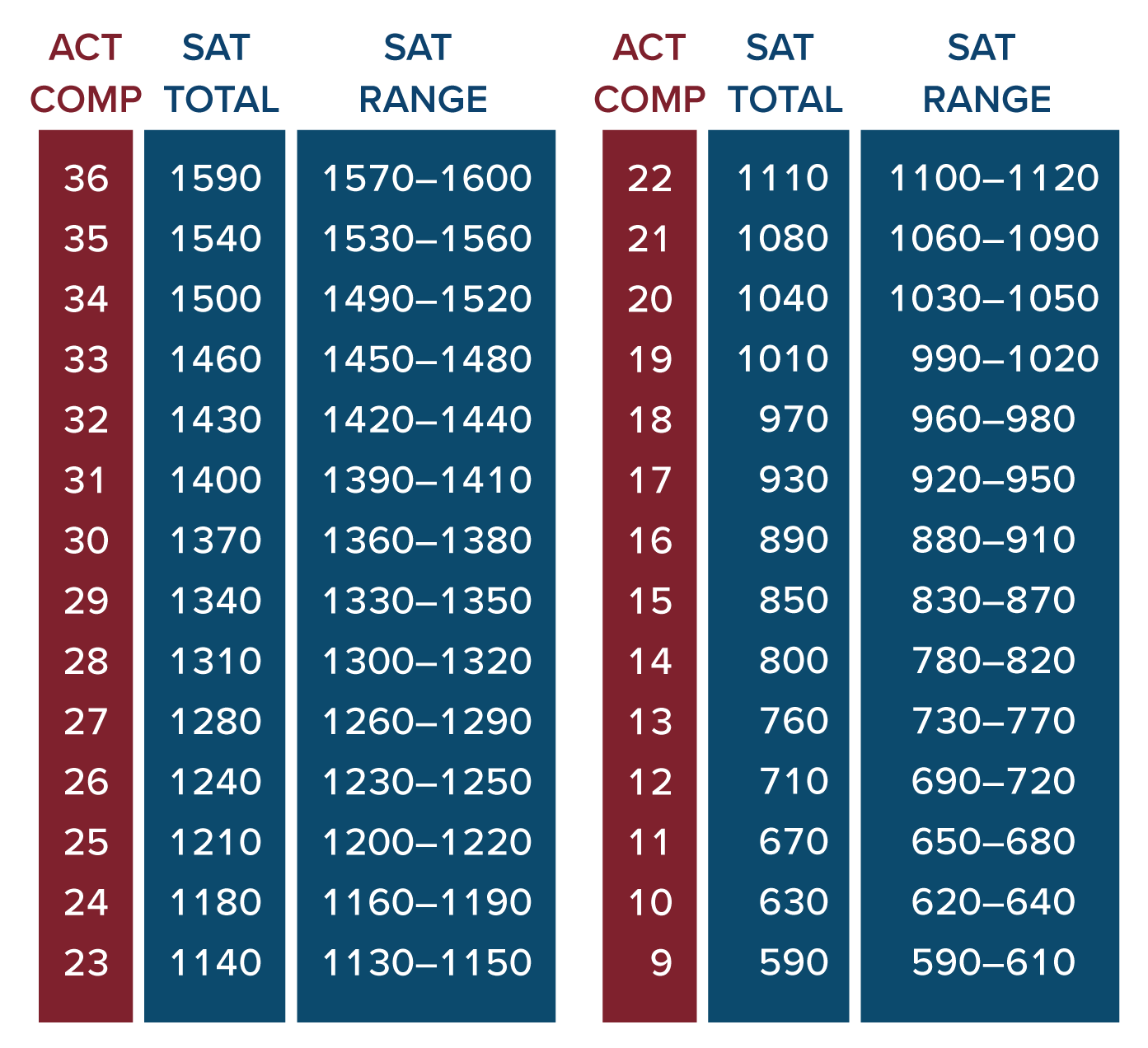 Comparing SAT and ACT Scores—Official New Concordance - Compass Education  Group