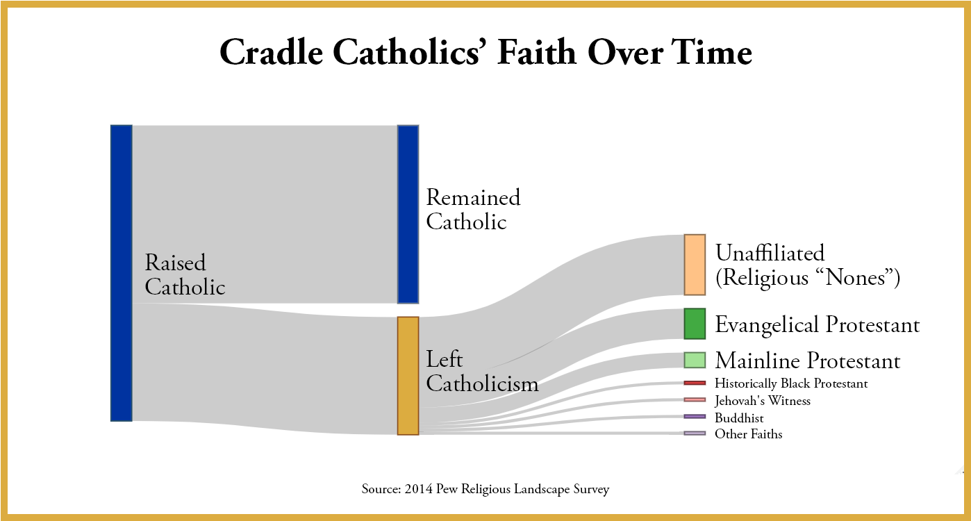 Chart: Cradle Catholics' Faith Over Time