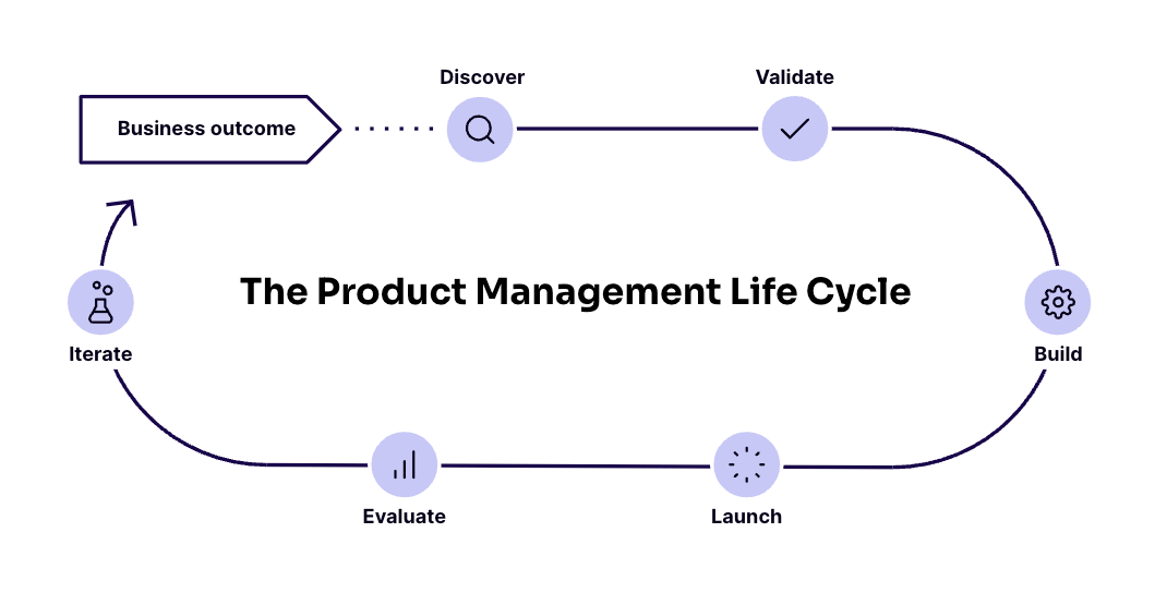 product development life cycle by Pendo