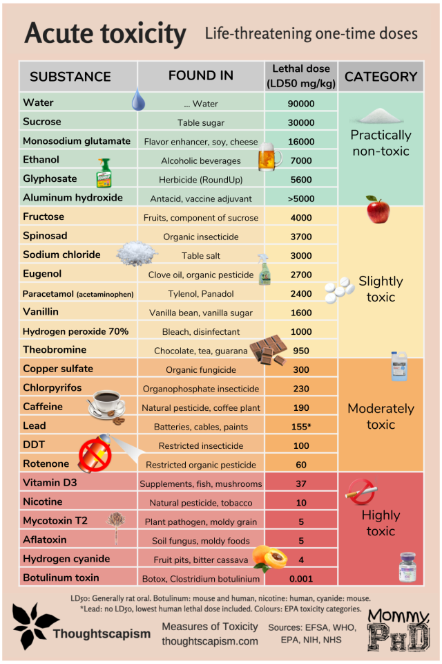 Measures of Toxicity | Thoughtscapism