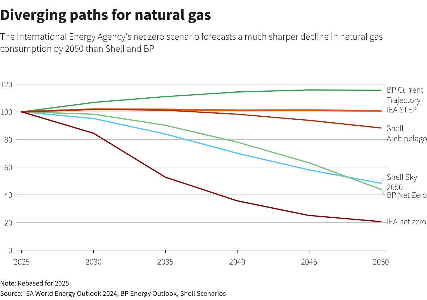 Diverging paths for natural gas