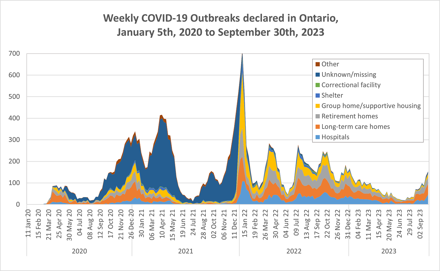 Stacked area chart showing weekly COVID-19 outbreaks declared in Ontario from January 5th, 2020 to September 20th, 2023, by setting (hospitals, long-term care homes, retirement homes, group home/ supportive housing, shelters, correctional facilities, unknown/missing, and other). Total outbreaks peak around 100 in April 2020, 300 in November 202, 400 in March 2021, 700 in January 2022, 250 in March 2022, July 2022 and September 2022, and decreasing from around 20 in July 2023 to 150 by late September 2023.