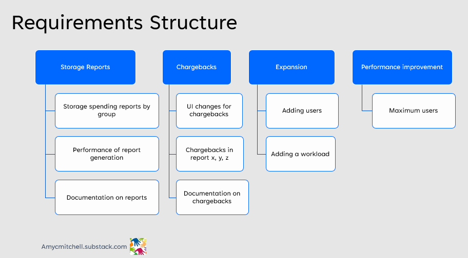 structured product requirements