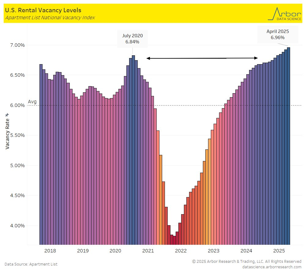 us apartment vacancy rates