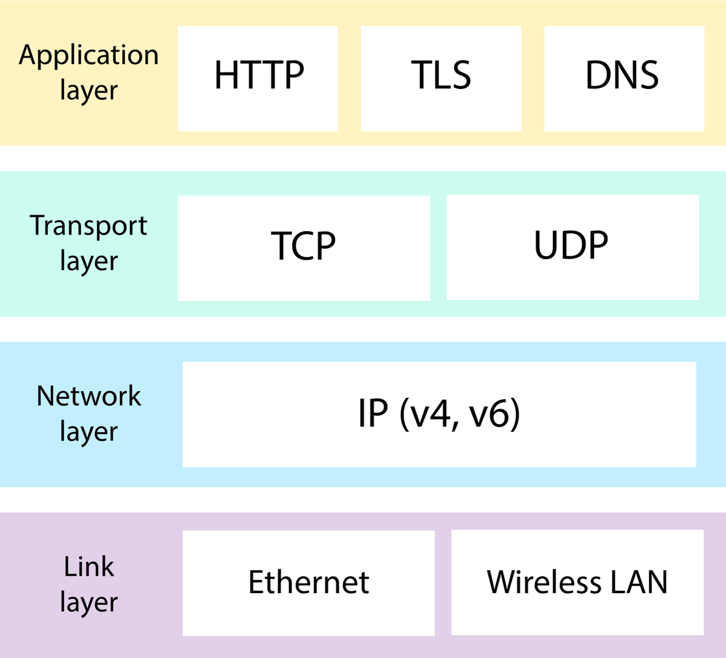 A diagram of the Internet protocols suite with four layers. From top to bottom:

* Application layer: includes boxes for HTTP, DNS, and TLS.
* Transport layer: includes boxes for TCP & UDP.
* Network layer: includes a single box for IP (v4 and v6).
* Link layer: includes boxes for Ethernet & Wireless LAN.