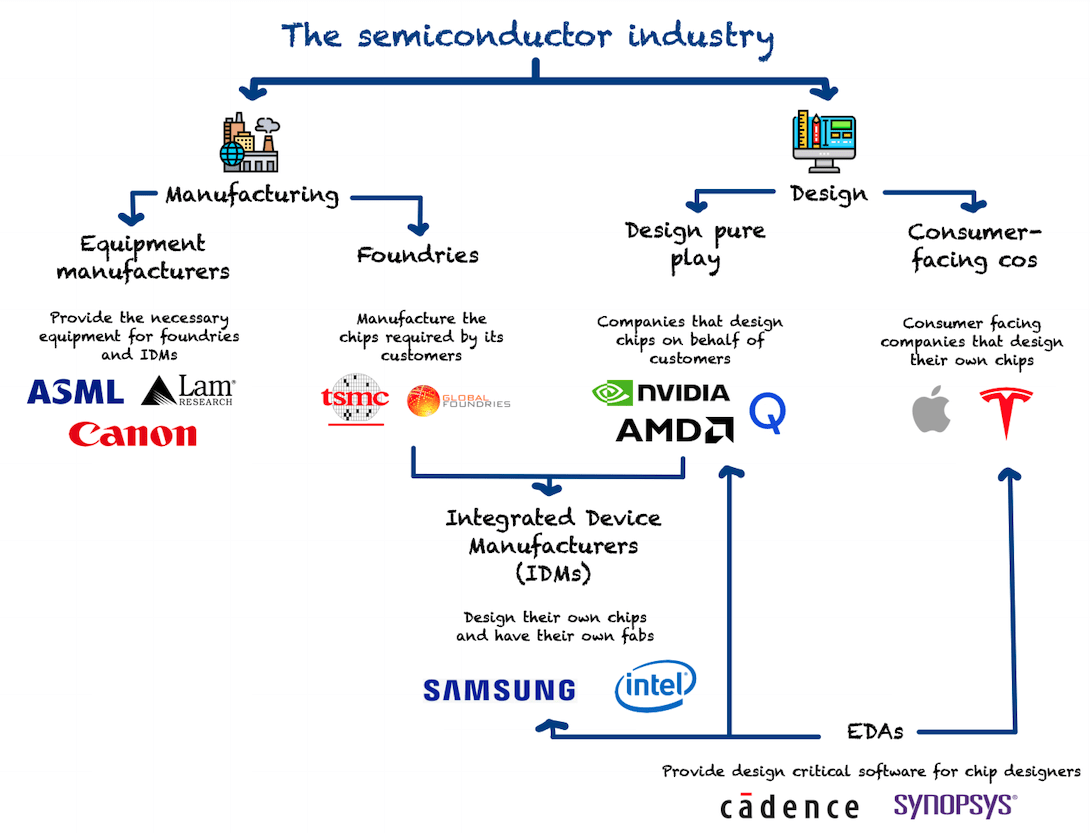 The semiconductor industry overview