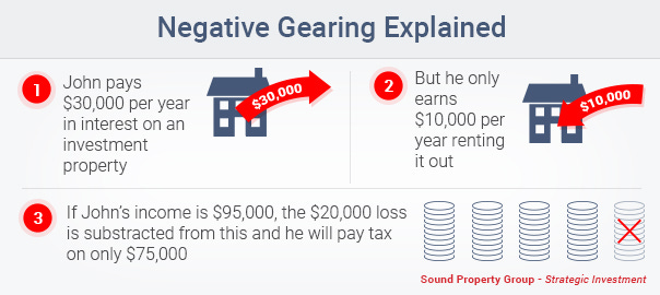Maximise Tax Deductions with Negative Gearing - Sound Property