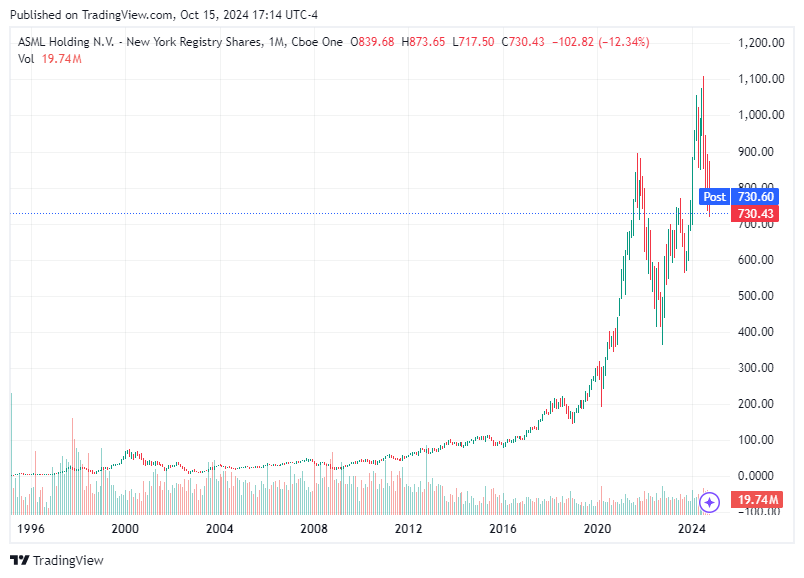 TradingView chart