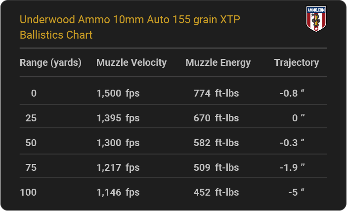 Underwood Ammo 10mm Auto 155 grain XTP Ballistics table