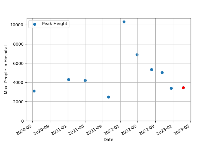 Graph of peak heights showing variation between 2000 and 8000 with the most recent being 3500