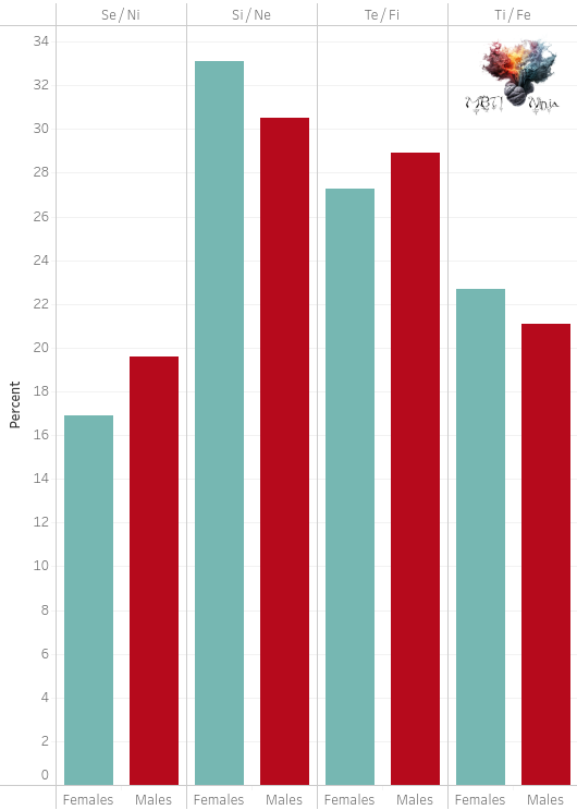 Cognitive Functions - Population Distribution Sex Comparison All Functions - MBTI Ninja Tableau Chart Graph