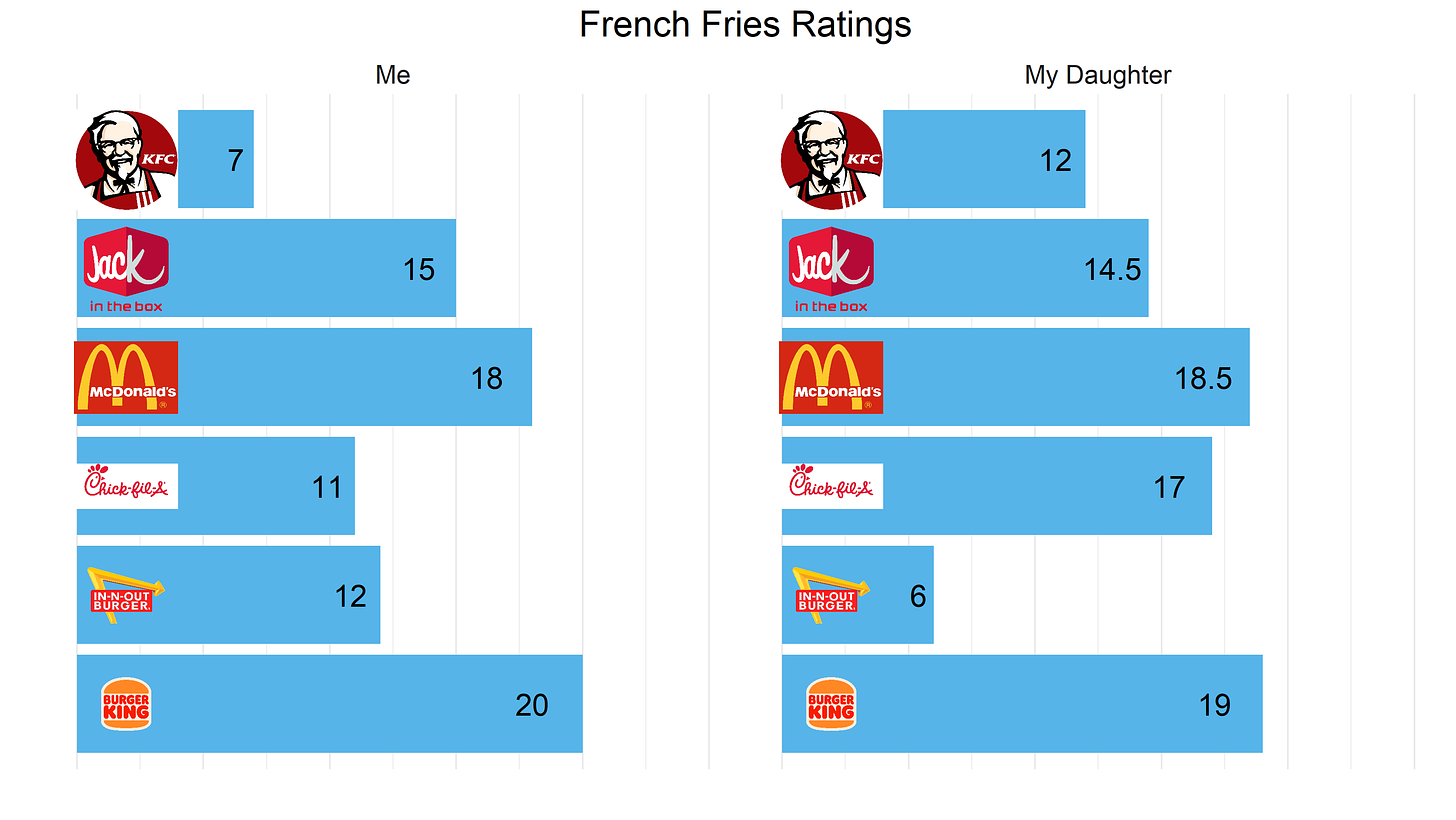 Fries Ratings