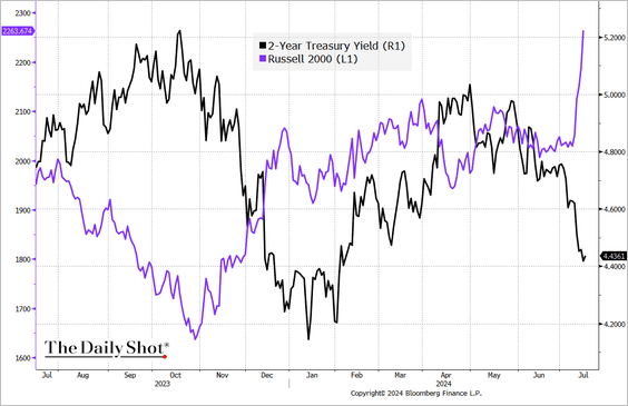 Yields vs Russell 2000