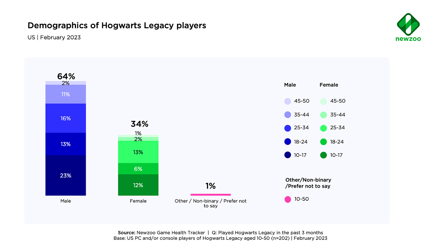 Demographics of Hogwarts Legacy players