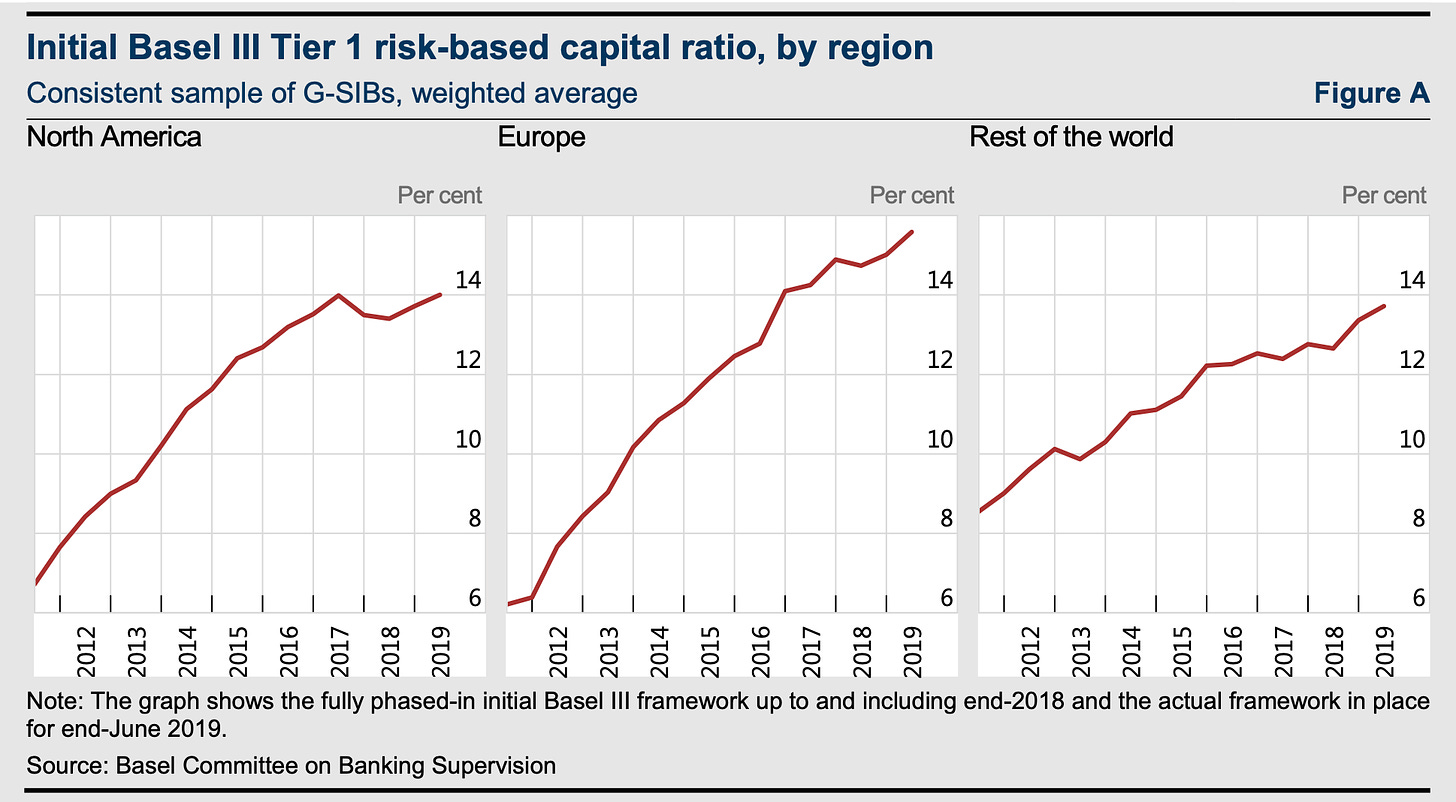 Initial Basel Ill Tier 1 risk-based capital ratio, by region 
Consistent sample of G-SlBs, weighted average 
North America 
Europe 
Per cent 
14 
12 
10 
0 0 00000 0 
Rest of the world 
Per cent 
14 
12 
10 
Figure A 
Per cent 
14 
12 
10 
00 00000 0 
m < L.n 00 
0 0 00 00 0 0 
Note: The graph shows the fully phased-in initial Basel Ill framework up to and including end-2018 and the actual framework in place 
for end-June 2019. 
Source: Basel Committee on Banking Supervision 