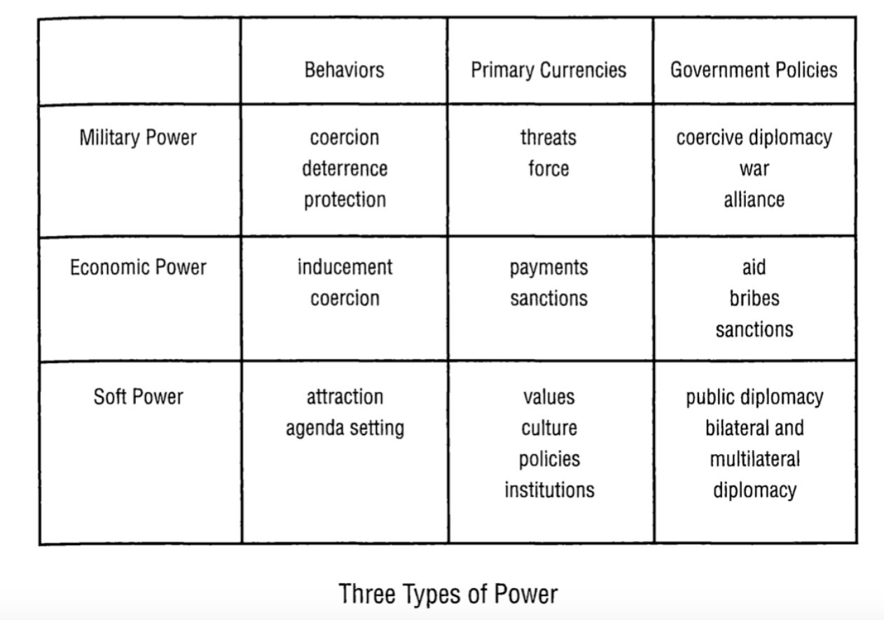 three types of power:military power, economic power, soft power