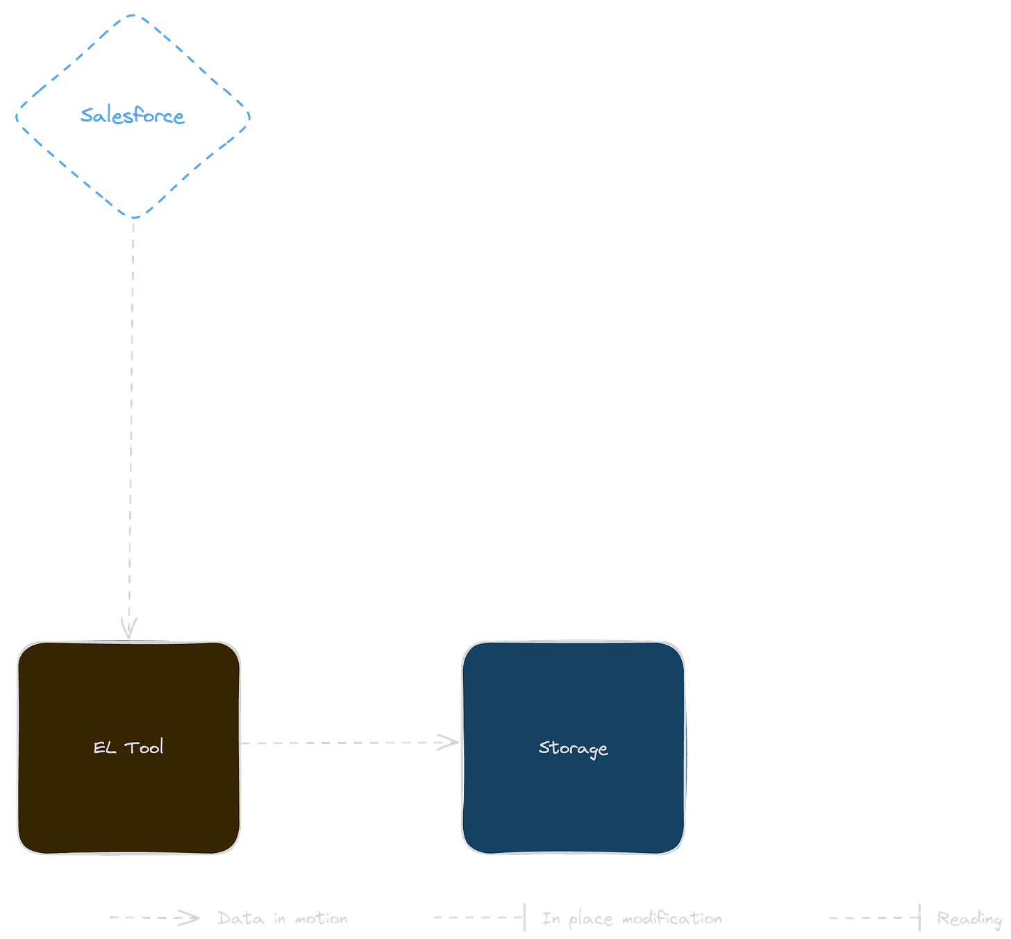 data platform graph; extraction-load; el tool