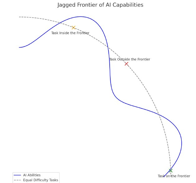 Jagged Frontier of AI Capabilities