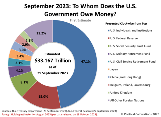 to-whom-does-the-US-government-owe-money-202309-first-estimate1.png