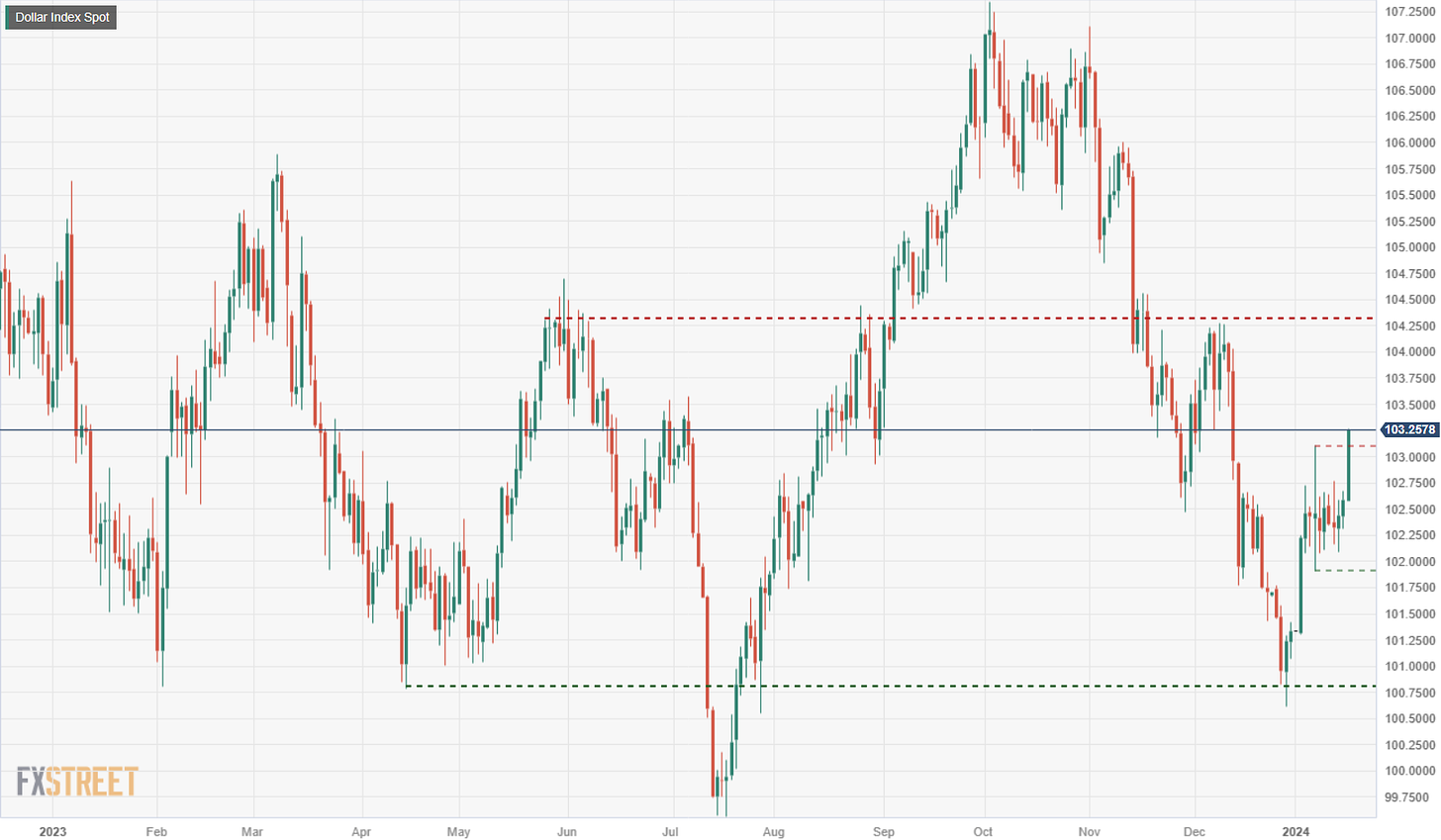 DXY Chart (daily)