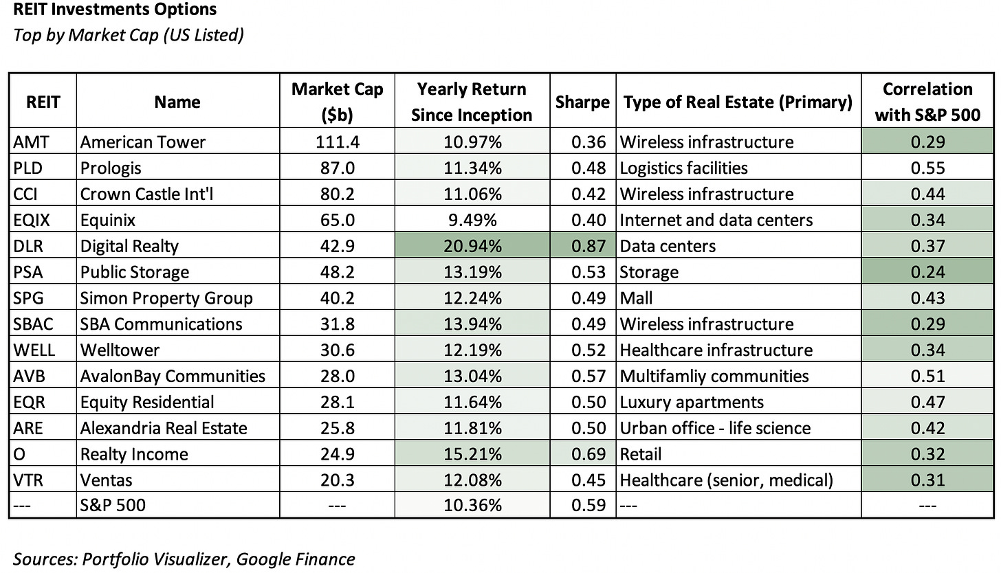 Individual REIT Investment Options