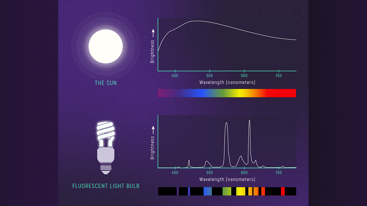 A comparison of the spectrum of the Sun (top half of the graphic) to the spectrum of a fluorescent light bulb (bottom half of the graphic). The two spectra are distinctly different: The spectrum of sunlight is shown as a continuous curve and rainbow. The spectrum of the light bulb consists of a set of discrete sections, shown as peaks on the graph and bands of color in the picture. Select View Description for more details.