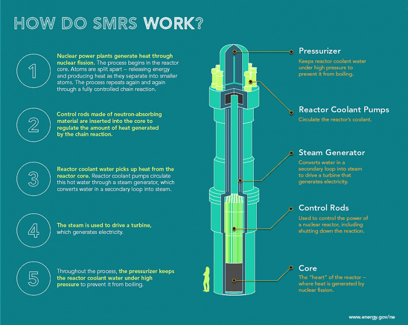 4 Key Benefits of Advanced Small Modular Reactors | Department of Energy