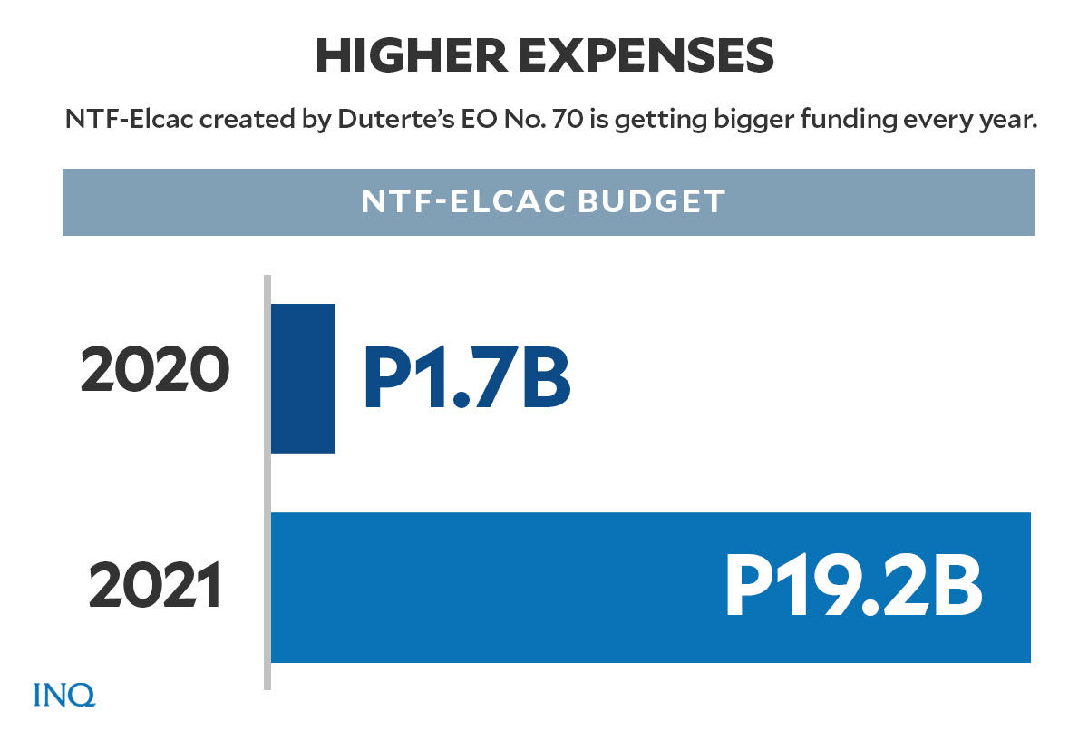 As NTF-Elcac budget grows, lawmakers start to frown | Inquirer News