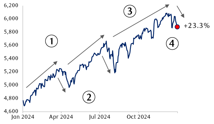 2024 S&P 500 index pass