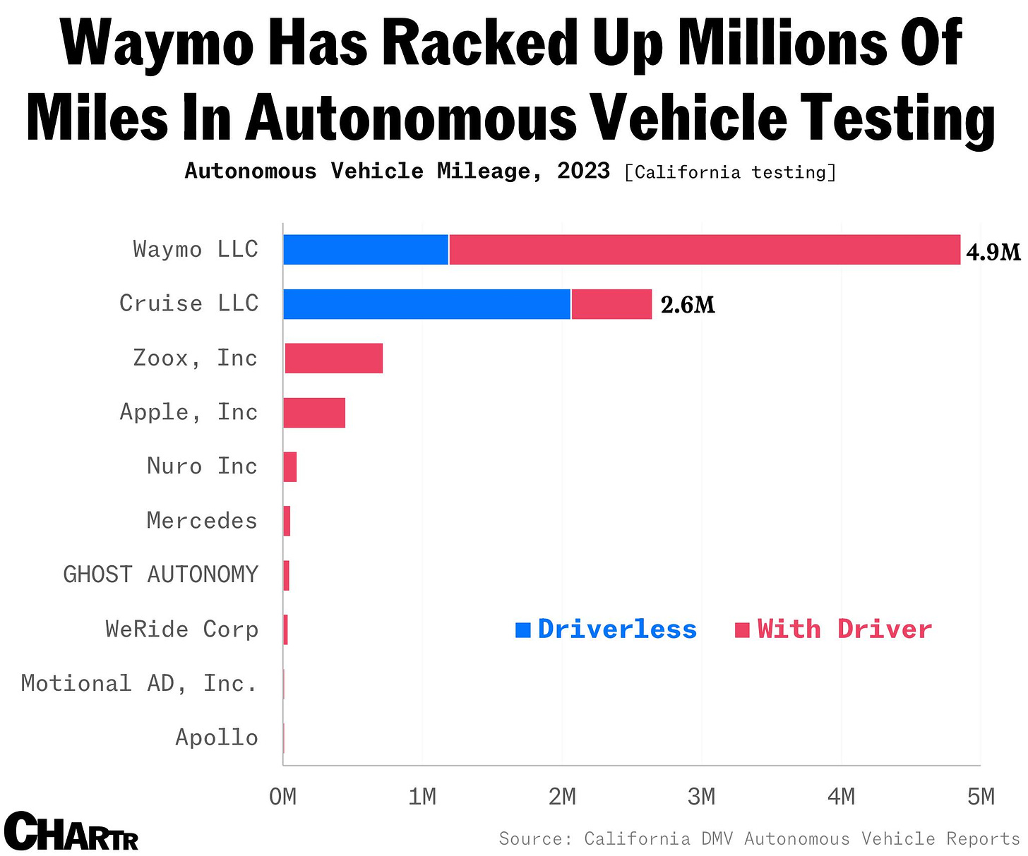 Self-driving mileage