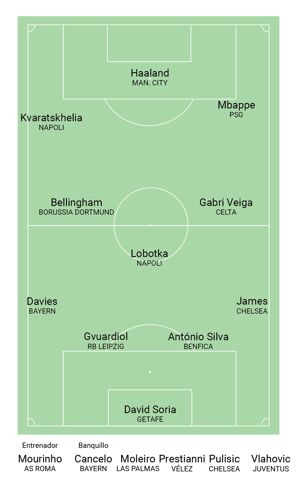 Once formado por David Soria, James, Silva, Gvardiol, Davies, Lobotka, Veiga, Bellingham, Mbappe, Haaland y Kvaratskhelia, con Mourinho de entrenador y Cancelo, Moleiro, Prestianni, Pulisic y Vlahovic en el banquillo.