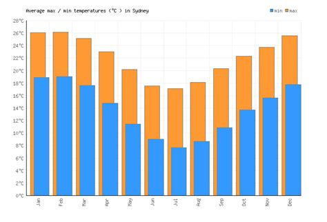 Sydney Weather averages & monthly Temperatures | Australia | Weather-2 ...