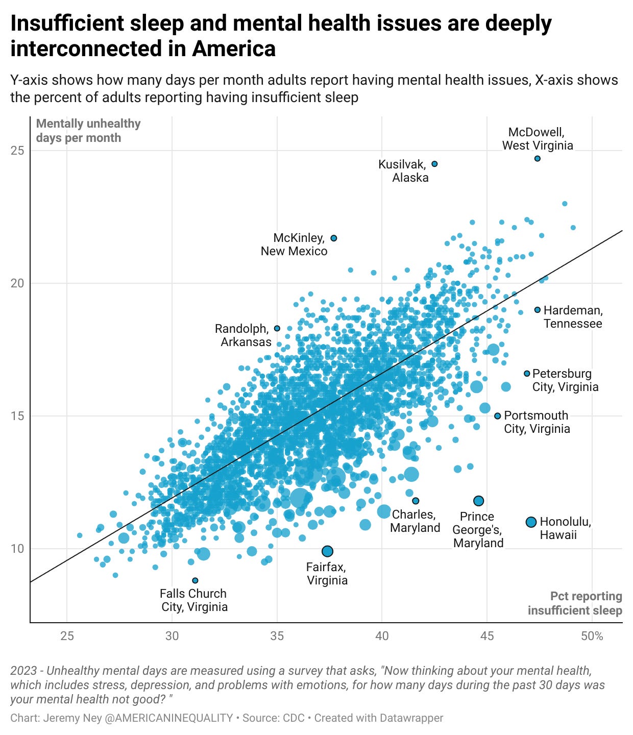 Scatter plot of mental health vs. sleep