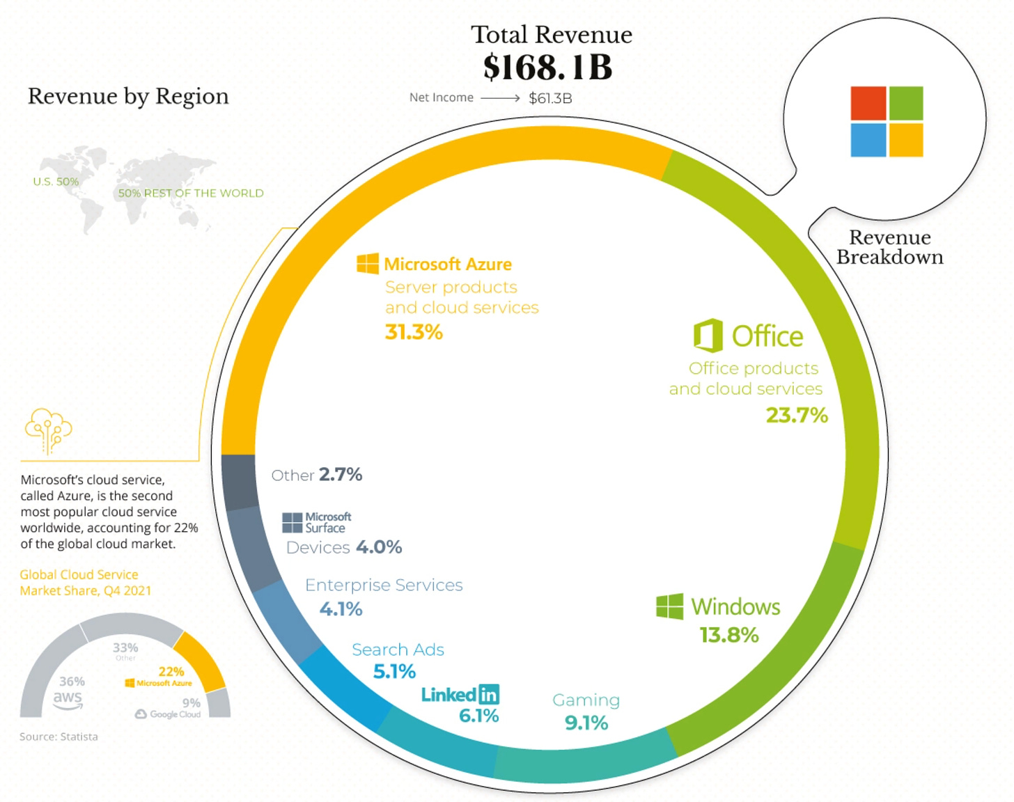 Microsoft’s revenue split in 2022. Image source: Visual Capitalist.