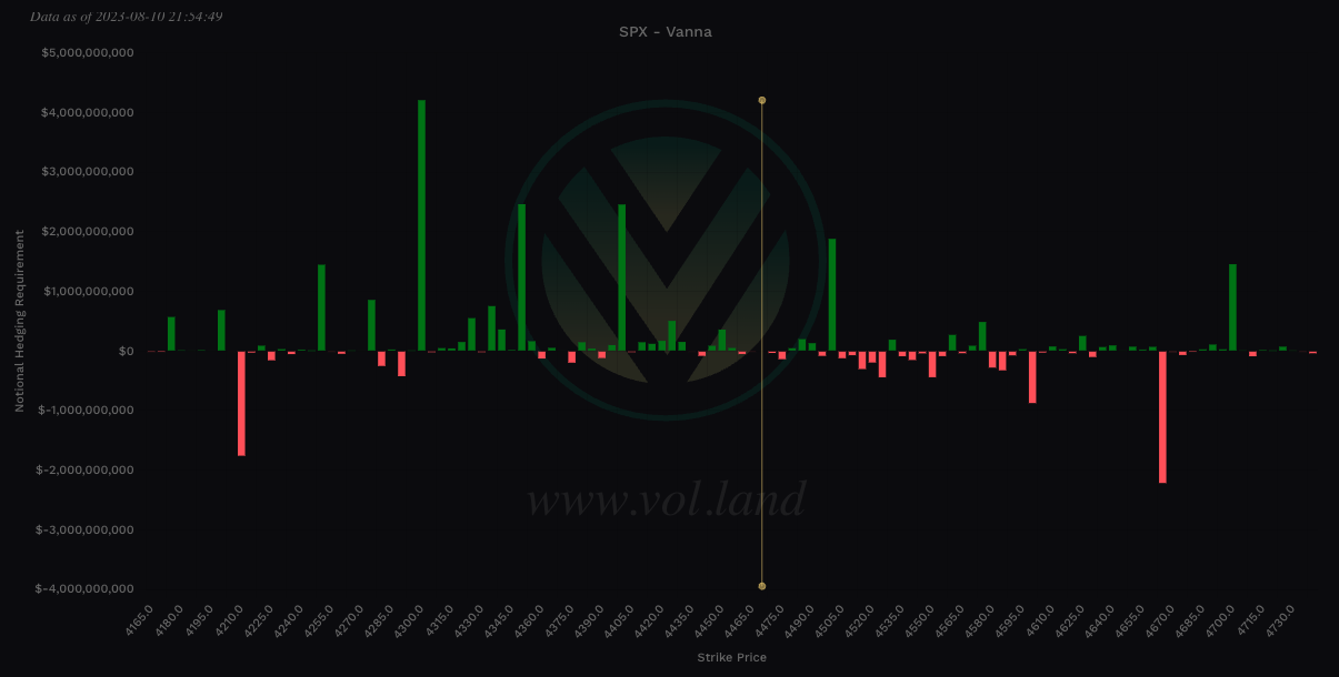 Aggregate view of Vanna via Volland