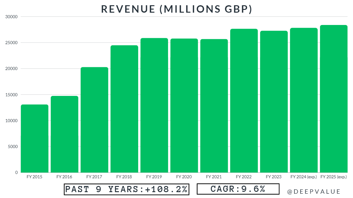 BTI REVENUE (2015-2025)