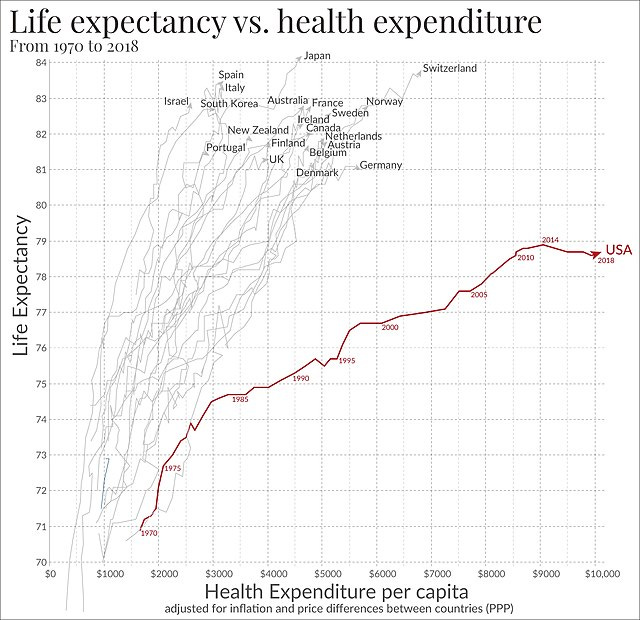 File:Life expectancy vs healthcare spending.jpg - Wikipedia