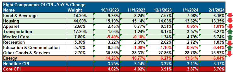 CPI Component Breakout.