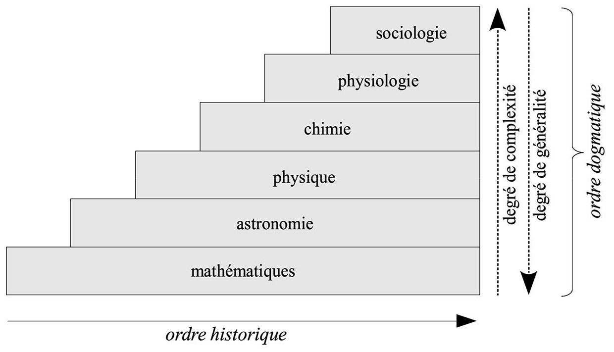 François Benoux on X: "Auguste Comte who coined the word "sociologie" had  done something similar. The "degree of complexity" (complexity science)  naturally puts the new BS domain on top of a hierarchy