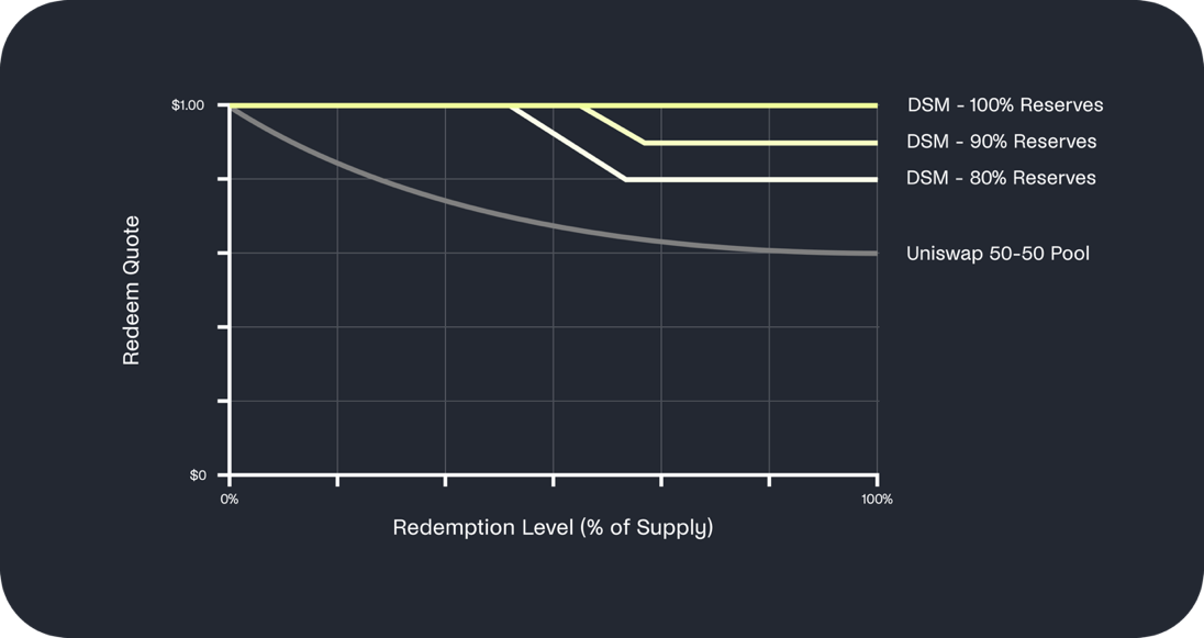 Stylized DSM redemption curve