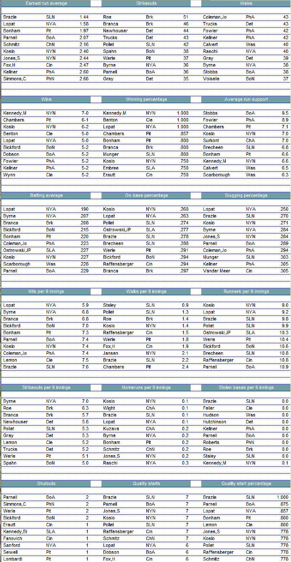 Diamond Mind Baseball 1949 Pitching Leaders