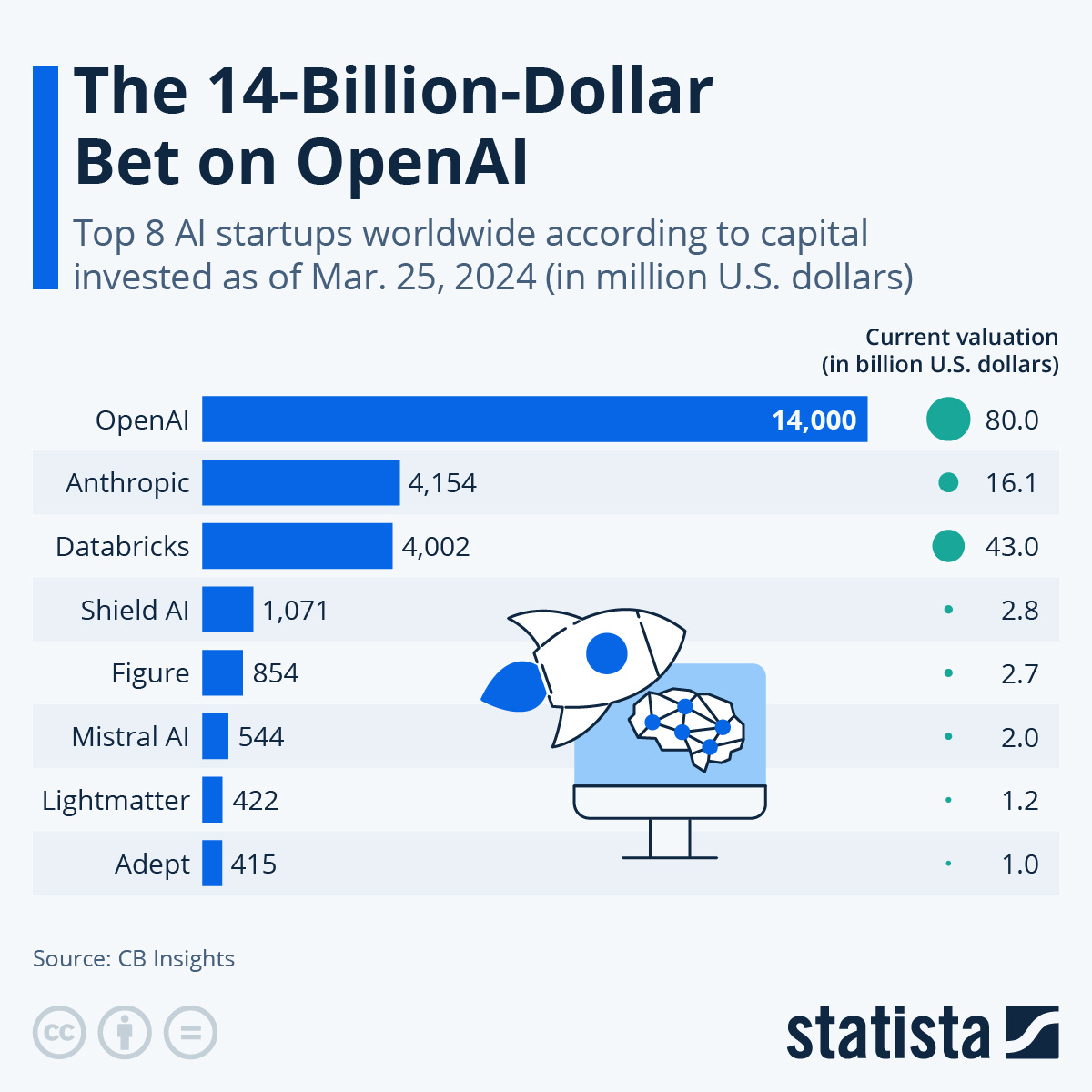 Infographic: Which AI Companies Have Acquired the Most Funding? | Statista