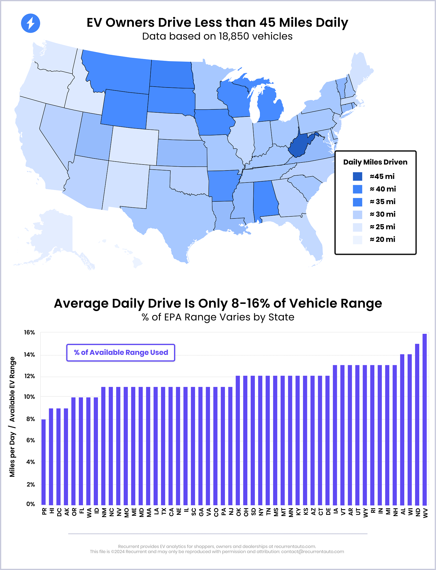 EV driving distances by state compared to available EPA range of the electric vehicle - US map