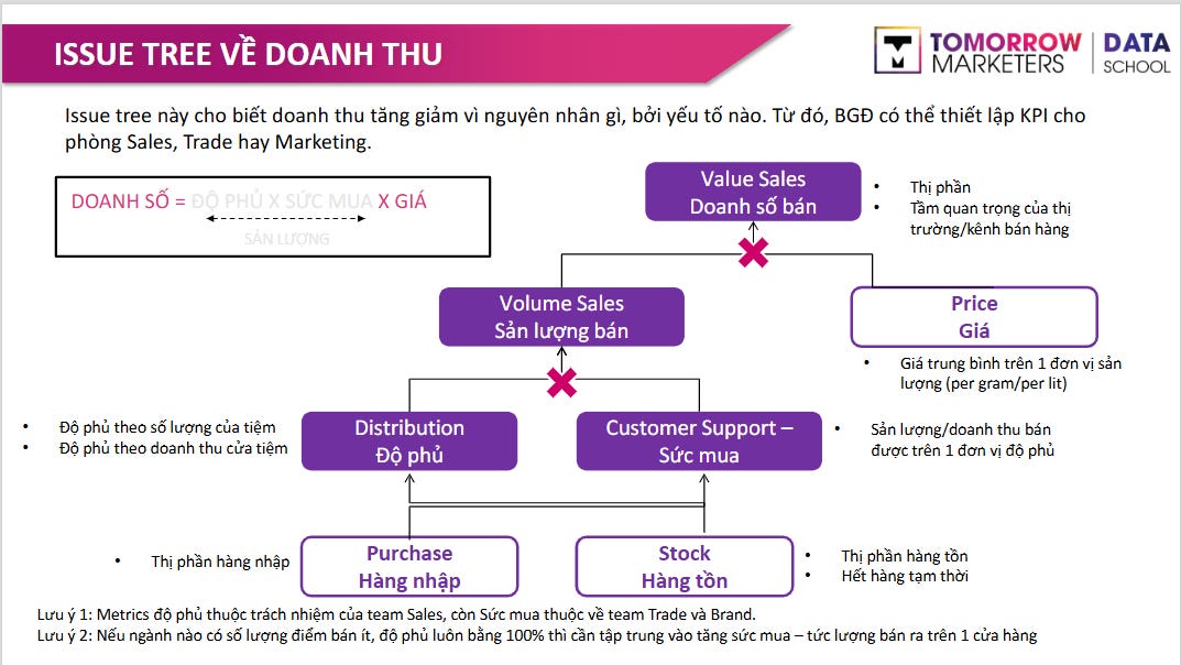 Issue tree về doanh thu
