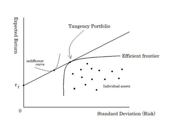 What is the tangency portfolio and how do I derive it? - Quora