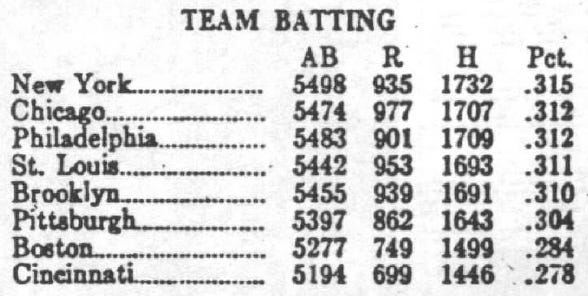 1930 Replay Batting Average