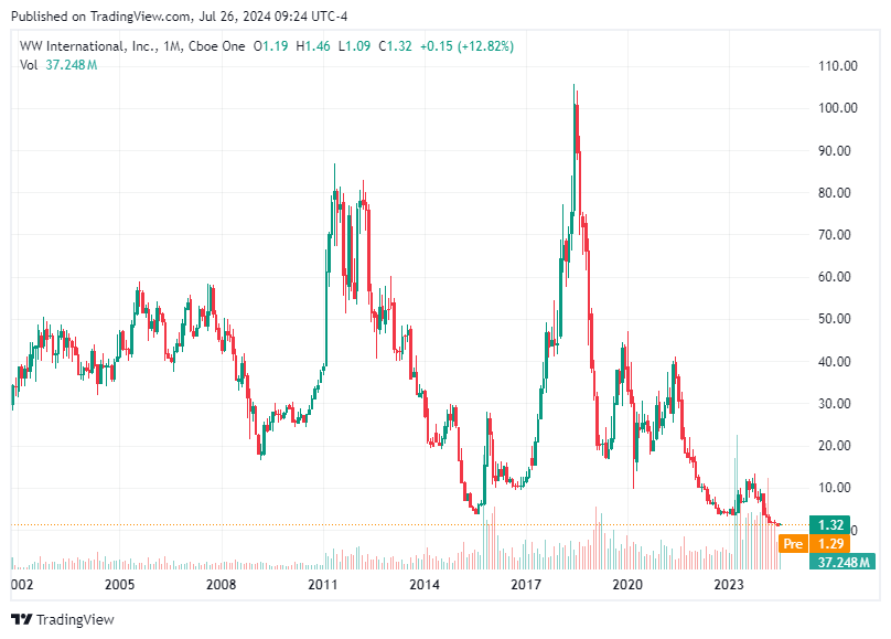 TradingView chart