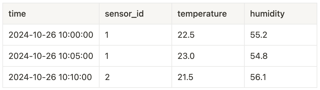 A table with sensor measurements